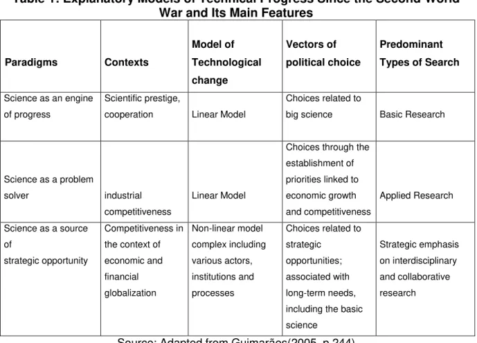 Table 1: Explanatory Models of Technical Progress Since the Second World  War and Its Main Features 