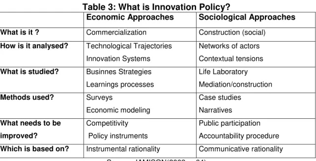 Table 3: What is Innovation Policy? 