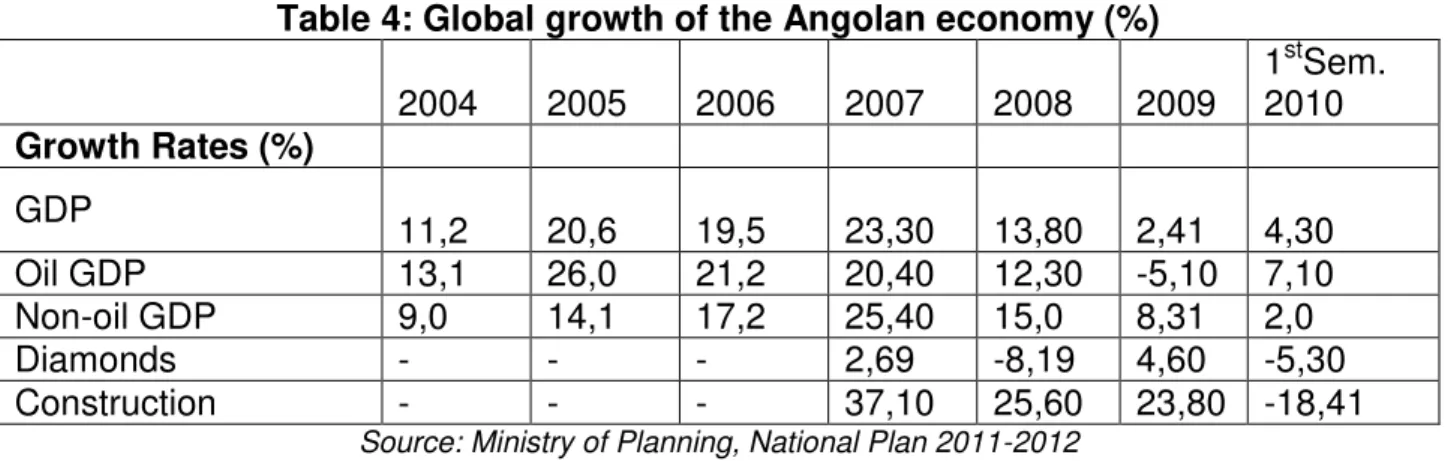 Table 4: Global growth of the Angolan economy (%) 