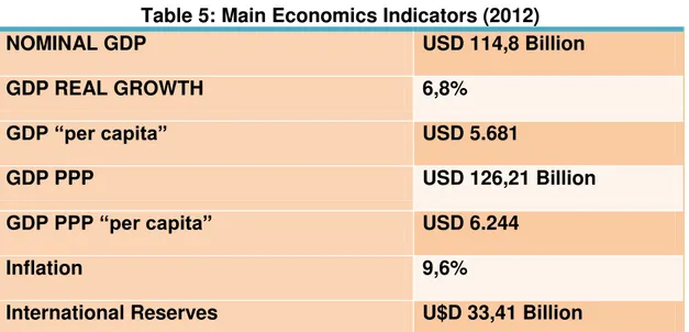 Table 5: Main Economics Indicators (2012) 