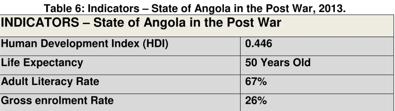 Table 6: Indicators  – State of Angola in the Post War, 2013. 