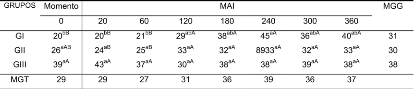 TABELA 3 - Valores médios de freqüência respiratória (movimentos/minuto) obtidos nos  eqüinos dos grupos I Sal-Sal), II (Lido-LPS-Sal-Lido), III  (Sal-LPS-Lido-Lido) até 360 minutos após a injeção (MAI) intraperitoneal de 500 ng/kg  de LPS de E