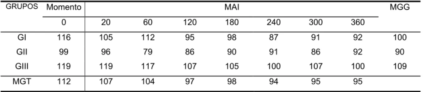 TABELA 4 - Valores médios da pressão arterial média (mmHg) obtidos nos eqüinos dos  grupos I (Sal-LPS-Sal-Sal), II (Lido-LPS-Sal-Lido), III (Sal-LPS-Lido-Lido) até  360 minutos após a injeção (MAI) intraperitoneal de 500 ng/kg de LPS de E