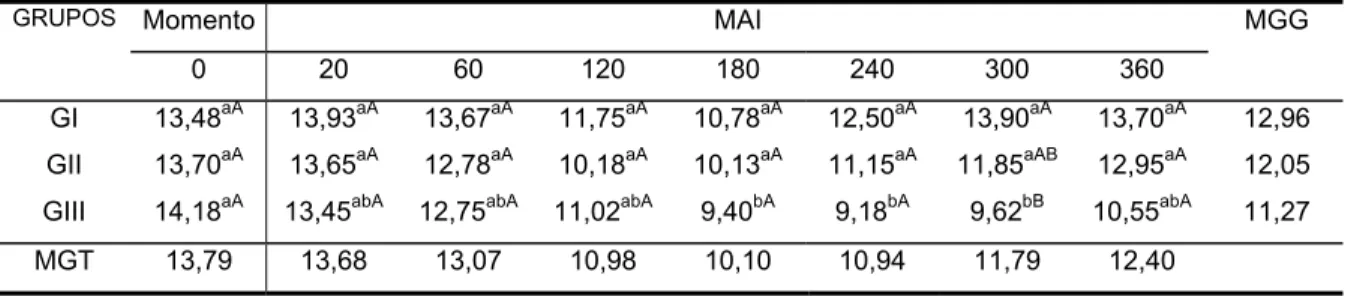 TABELA 5 - Valores médios de leucócitos totais (n x 10 3 )/µL obtidos no sangue de  eqüinos dos grupos I Sal-Sal), II (Lido-LPS-Sal-Lido), III  (Sal-LPS-Lido-Lido) até 360 minutos após a injeção (MAI) intraperitoneal  de 500 ng/kg  de LPS de E