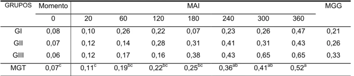 TABELA 7 - Valores médios de neutrófilos bastonetes (n x 10 3 )/µL obtidos no sangue de  eqüinos dos grupos I Sal-Sal), II (Lido-LPS-Sal-Lido), III  (Sal-LPS-Lido-Lido) até 360 minutos após a injeção (MAI) intraperitoneal  de 500 ng/kg  de LPS de E