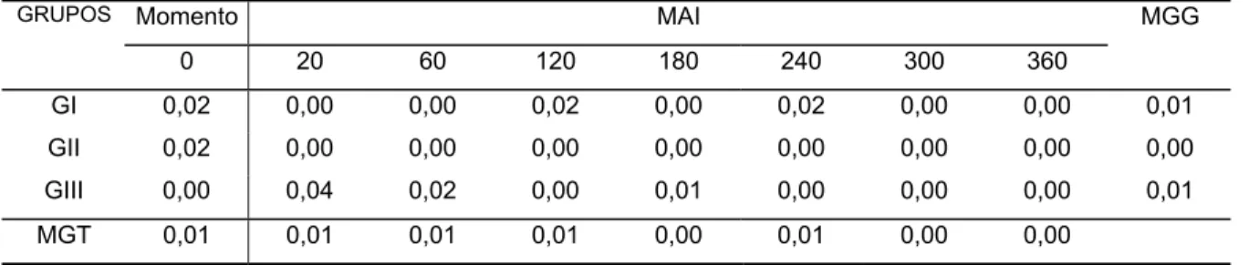TABELA 8 - Valores médios de basófilos (n x 10 3 )/µL obtidos no sangue de eqüinos dos  grupos I (Sal-LPS-Sal-Sal), II (Lido-LPS-Sal-Lido), III (Sal-LPS-Lido-Lido) até  360 minutos após a injeção (MAI) intraperitoneal  de 500 ng/kg de LPS de E