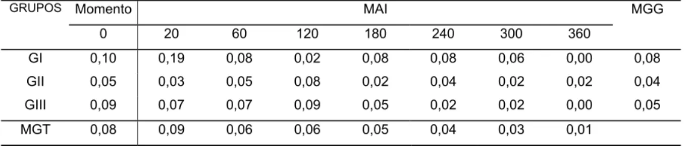 TABELA 9 - Valores médios de eosinófilos (n x 10 3 )/µL obtidos no sangue de eqüinos  dos grupos I (Sal-LPS-Sal-Sal), II (Lido-LPS-Sal-Lido), III (Sal-LPS-Lido-Lido)  até 360 minutos após a injeção (MAI) intraperitoneal  de 500 ng/kg de LPS de  E