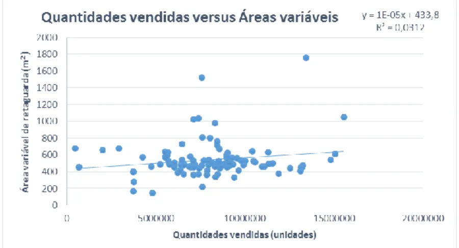 Figura 9 - Quantidades vendidas versus área variável de retaguarda