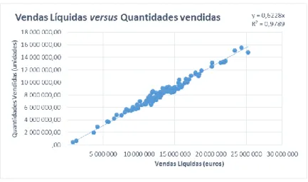 Figura 13 - Gráfico regressão vendas líquidas versus quantidades vendidas 