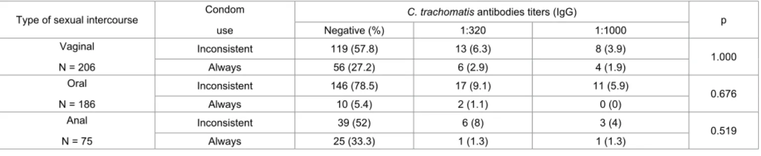 Table 1:  Relative frequencies and disaggregated titers of anti- C. trachomatis antibodies (IgG) in relation to condom use and different types of sexual intercourse Type of sexual intercourse Condom