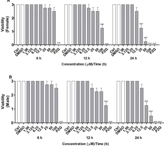 Fig 2. In vitro effect of CUR on the viability of adult S. mansoni worms with emphasis on changes in the motor activity of the worms