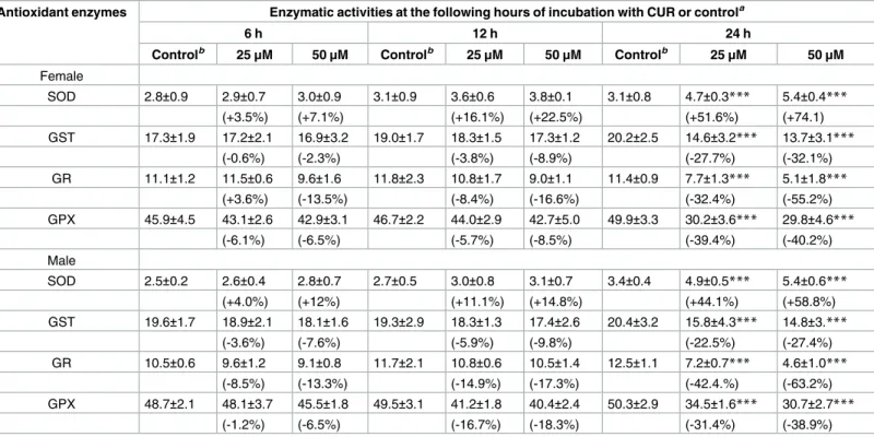 Table 2. Effect of CUR on the activity of different antioxidant enzymes in adult S. mansoni worms.