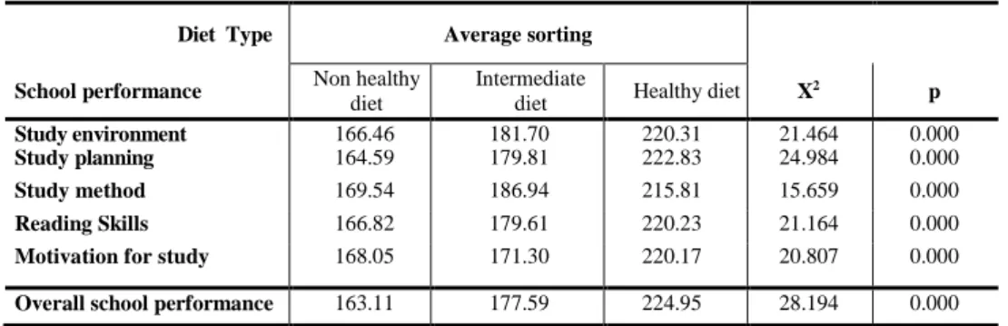 Table 1 – Diet type and school performance