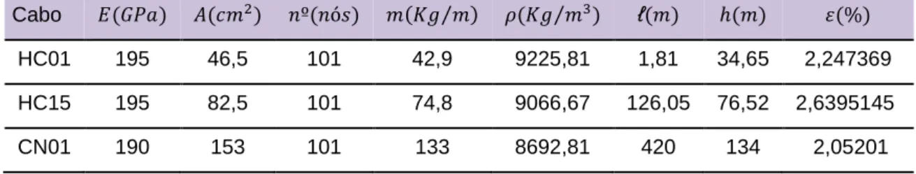 Tabela 4.04 Parâmetros de entrada (geométricos e mecânicos) dos cabos estudados  Cabo  %2ÌS' V%je ) ' &amp;º%&amp;ó' e%^ e ⁄ ' s%^ e⁄ » ' ℓ %e' _%e' q%%'