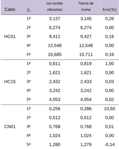 Tabela 4.10 Frequências naturais dos 5 primeiros modos (T. Cordas Vibrantes vs T. Irvine) 