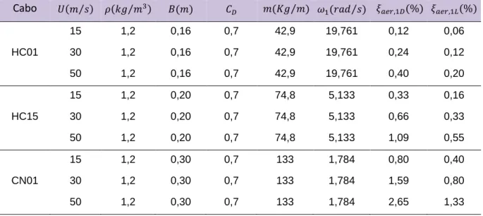 Tabela 4.15-Cálculo do coeficiente do amortecimento aerodinâmico 