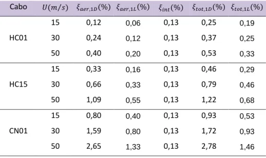 Tabela 4.16-Cálculo do coeficiente do amortecimento total dos cabos estudados para a respectiva velocidade 