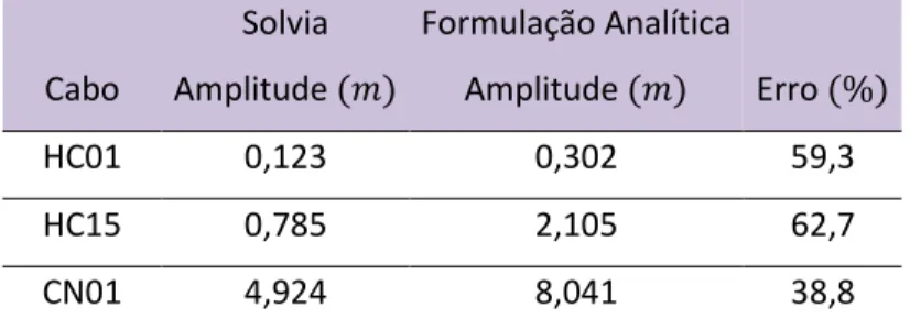 Tabela 4.19-Comparação da amplitude dinâmica (Solvia vs Formulação analítica) 