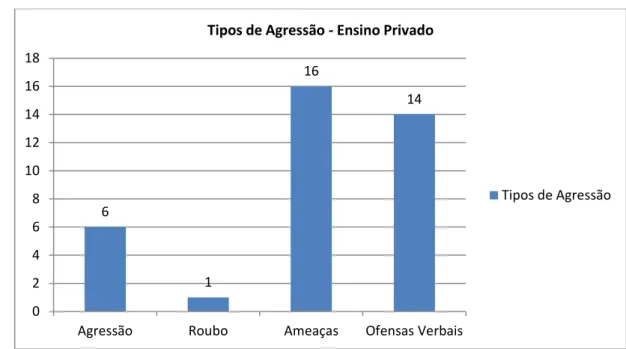 Gráfico nº 20 – Com que frequência praticaram este tipo e violência, no ensino público