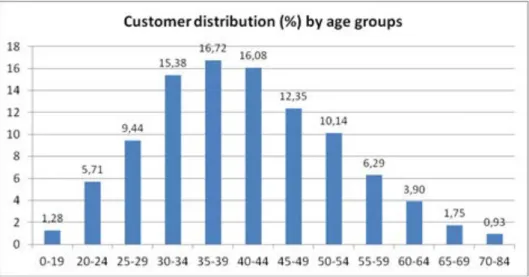 Figure 1. Customer distribution by age groups. 