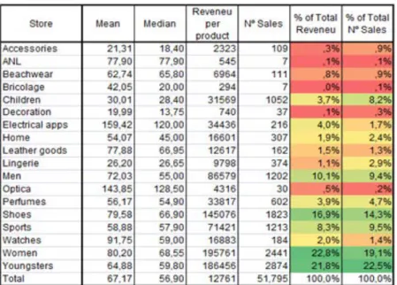 Figure 2. Product categories analysis in terms of sales revenue. 
