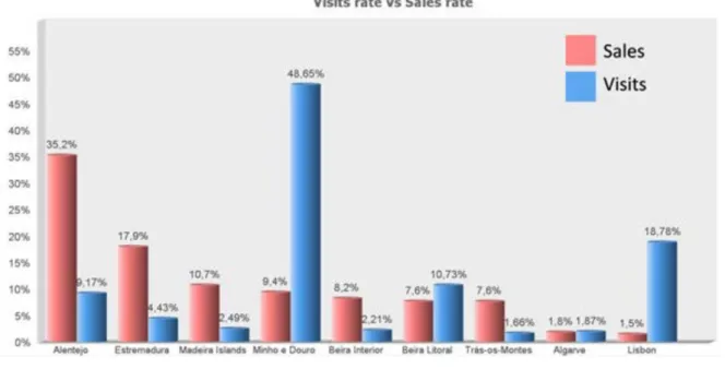 Figure 7. Correlation of website visits per region and website sales. 