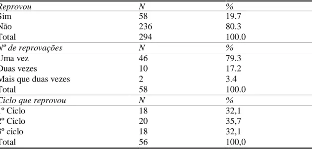 Tabela 2: Caracterização da amostra em função das reprovações de ano. 