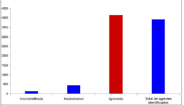 GRÁFICO 6: Resultados encontrados quanto ao agente etiológico do surto. Brasil. 2000-2011