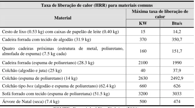 TABELA 3.5 – Taxa de liberação de calor para materiais comuns em residências. 