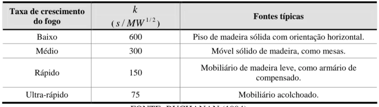 TABELA 3.6 - Parâmetros das taxa de liberação de calor para itens de mobiliário. 
