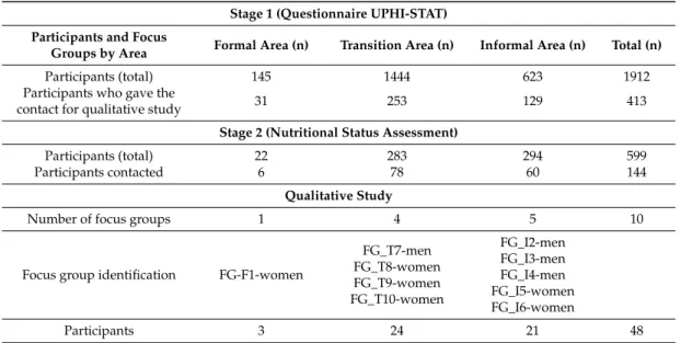 Table 1. UPHI-STAT participants.