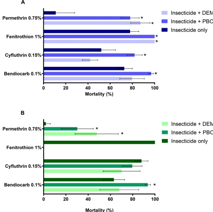 Fig 1. Susceptibility levels of Ae. aegypti from Funchal (A) and Pau´l do Mar (B) to insecticides