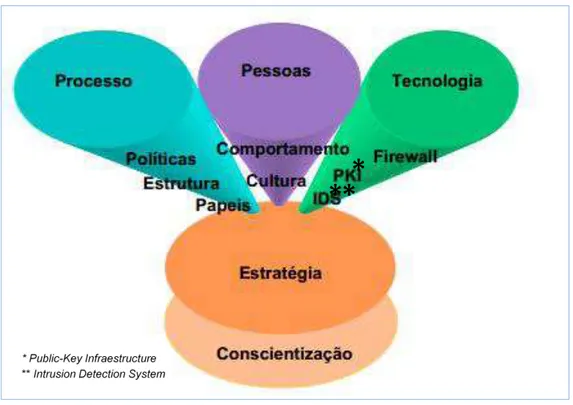 Figura  1 –  Relação  dos  componentes  de  uma  empresa:  pilares  e  ações  fundamentais de segurança da informação: pessoas, processos e tecnologia