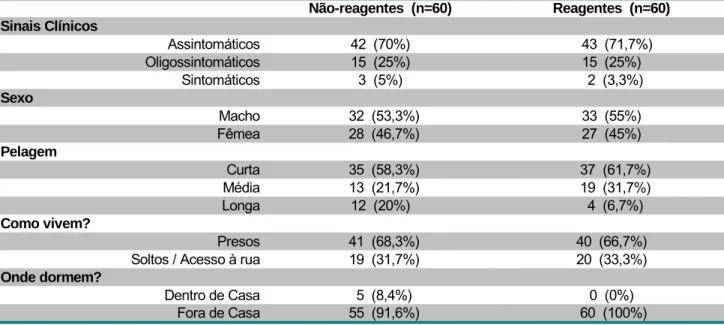 Tabela 2 - Aspectos clínicos e epidemiológicos de cães reagentes e não-reagentes à RIFI para Leishmania  sp.,                 de foco de transmissão no Distrito Federal - DF (Condomínio Serra Azul - fev./mar