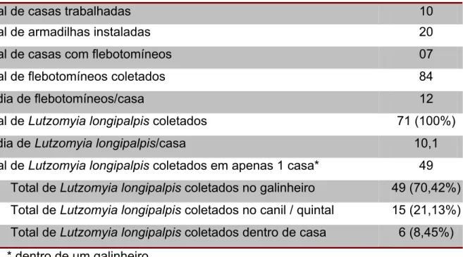 Tabela 4 - Dados de coleta de flebotomíneos em foco de transmissão para LVA n                  Distrito Federal – DF (Condomínio Serra Azul – 07 a 09 fev