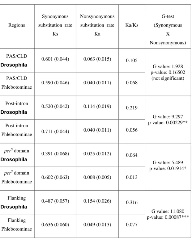 Table 1: Synonymous and nonnynonymous substitution rates in Drosophila and  Phlebotominae