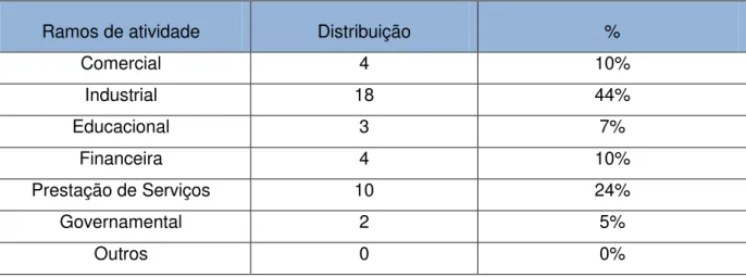 Tabela 1  – Ramos de atividades envolvidos na pesquisa.  Fonte: Autor 