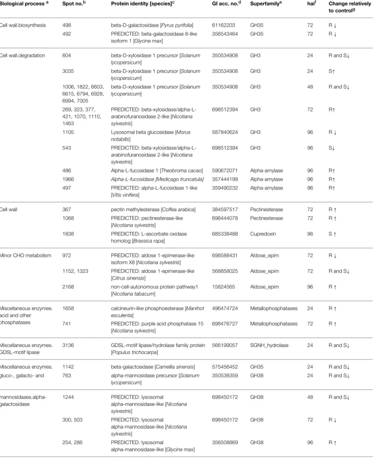 TABLE 1 | Annotation of the coffee leaf apoplastic proteins that changed in abundance along the infection process.