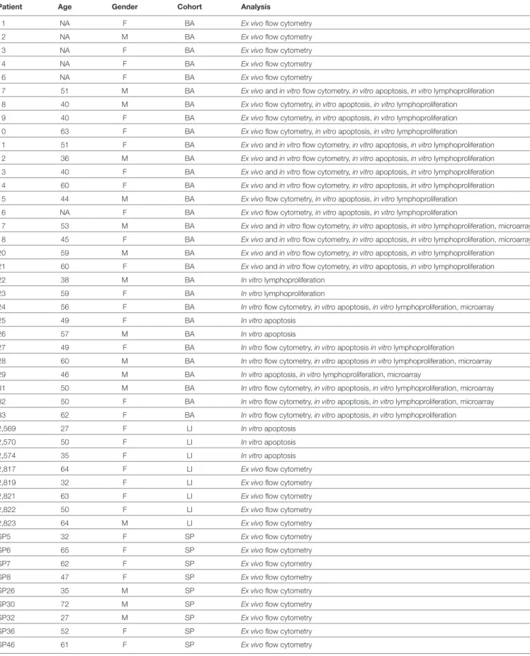 TaBle 1 | Patient information and sample use.