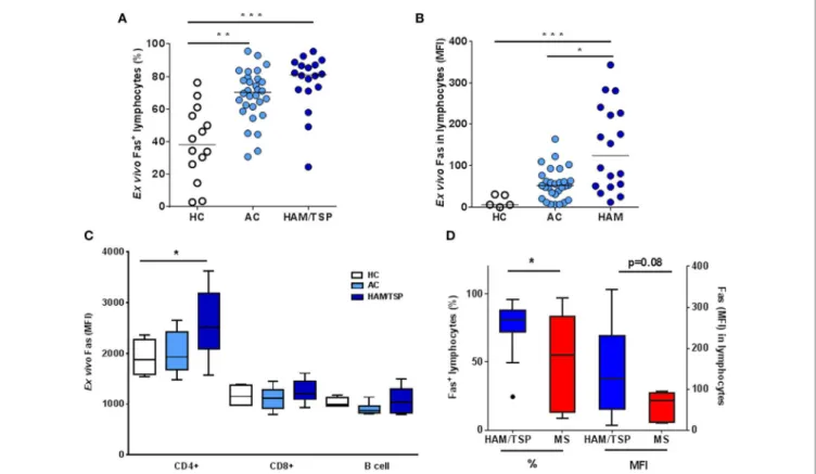 FigUre 2 |  Ex vivo lymphocyte Fas surface expression in hTlV-1-infected individuals (ac), haM/TsP, and multiple sclerosis (Ms) patients