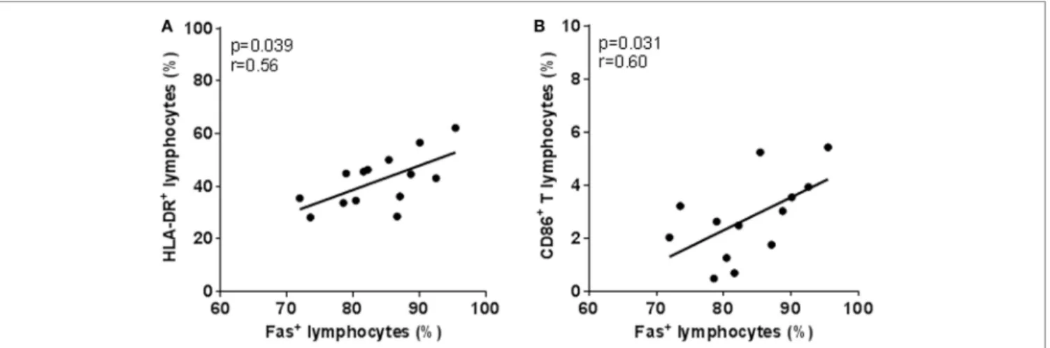 FigUre 3 | increased ex vivo lymphocyte Fas surface expression in haM/TsP patients correlates with activation markers
