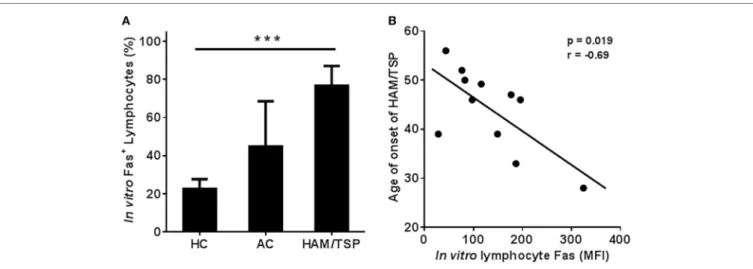 FigUre 4 | significant linear trend in Fas +  lymphocyte levels in PBMc of hc, ac, and haM/TsP patients upon in vitro culture, and negative  correlation with age of onset of haM/TsP