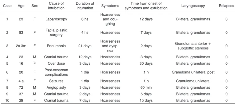 Table 1. Clinical findings inpatients with intubation granulomas