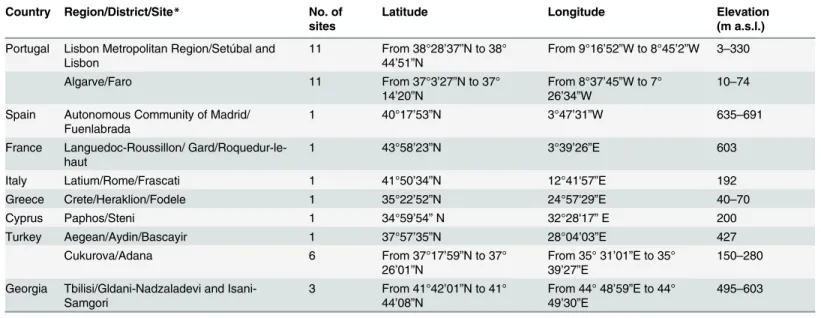 Table 1. Geographical coordinates and elevation of 37 sand fly collecting sites.