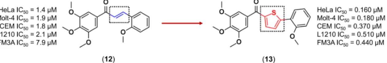 Figure 5. Bioisosterism represented by the replacing the double bond of the enone (blue) with a thiophene (red) [47].