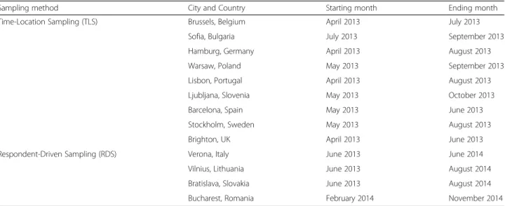 Table 1 Timeline in the Sialon II study by sampling method and city