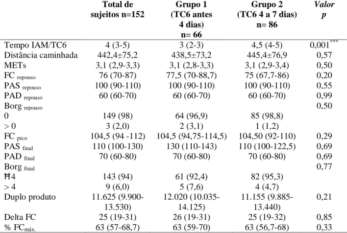 Tabela 3: Comportamento clínico e hemodinâmico dos pacientes infarto agudo do miocárdio  submetidos ao teste de caminhada de seis minutos 