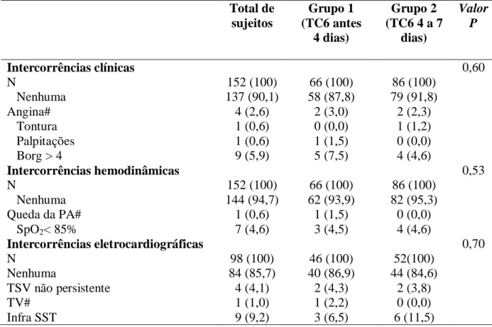 Tabela 5: Intercorrências apresentadas pelos pacientes com infarto agudo do miocárdio  submetidos ao teste de caminhada de seis minutos 
