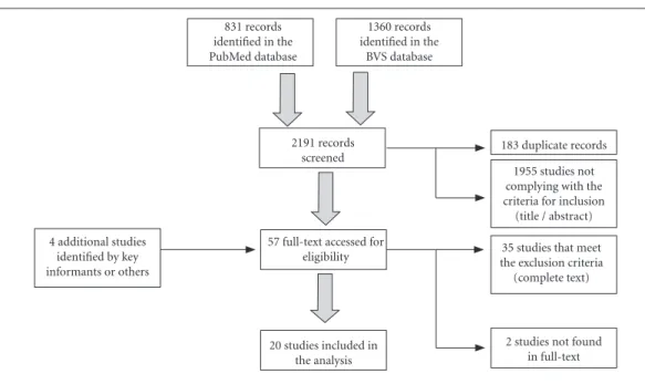 Figure 2. Flowchart of selection of articles included in the analysis.