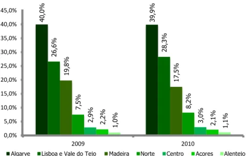 Gráfico III.2 – Evolução da procura externa por áreas regionais de Turismo e regiões autónomas – quota (%)  Fonte: Instituto Nacional de Estatística 